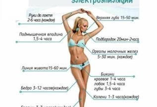 Сколько времени занимает процедура электроэпиляции?