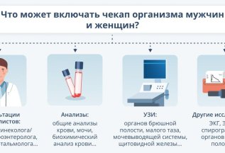 ЧЕКАП всего организма