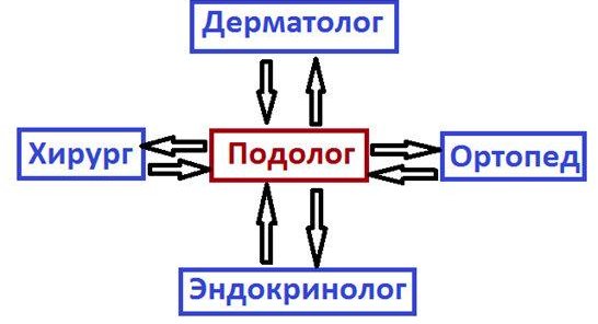 Что такое Подология и кто такой Подолог?